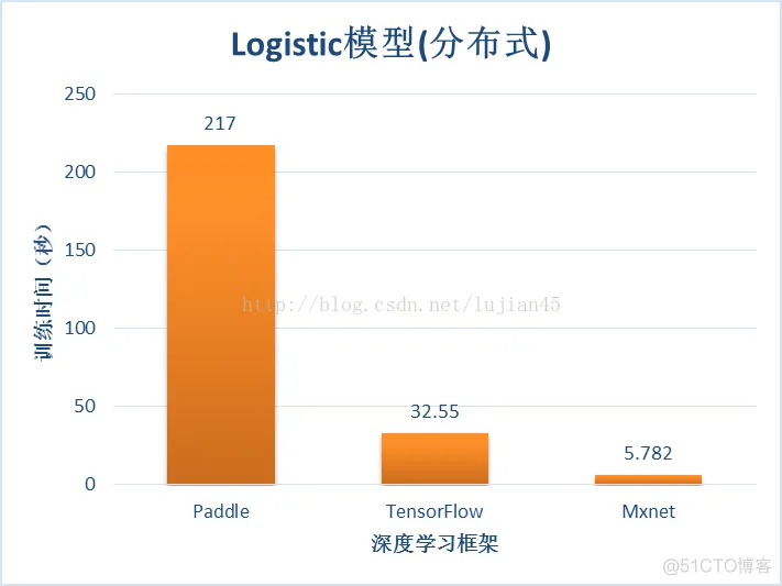 paddlepaddle pytorch tensorflow 比较 paddle和tensorflow哪个好_mxnet_04